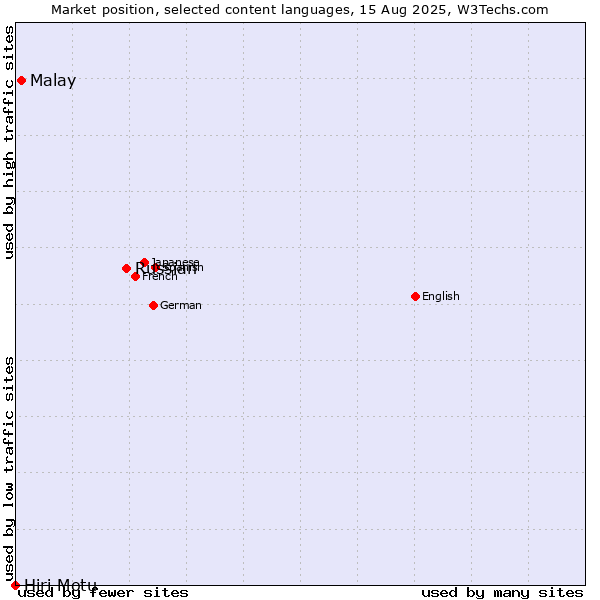 Market position of Russian vs. Malay vs. Hiri Motu