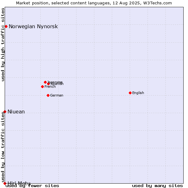Market position of Norwegian Nynorsk vs. Niuean vs. Hiri Motu