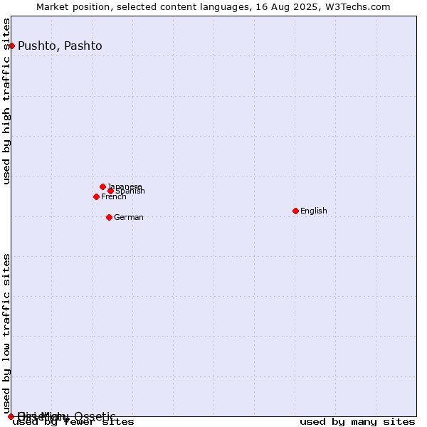 Market position of Pushto, Pashto vs. Ossetian, Ossetic vs. Hiri Motu