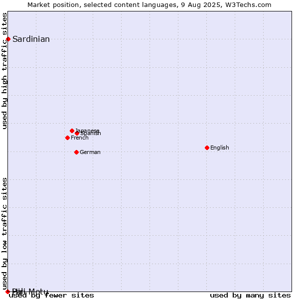 Market position of Sardinian vs. Pali vs. Hiri Motu