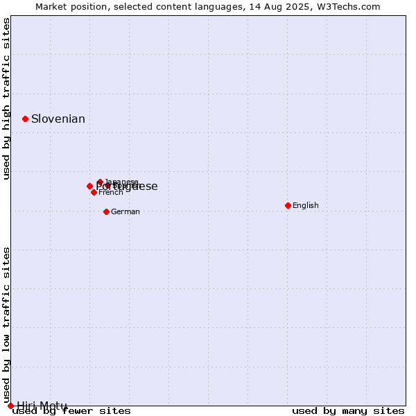 Market position of Portuguese vs. Slovenian vs. Hiri Motu