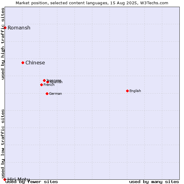 Market position of Chinese vs. Romansh vs. Hiri Motu