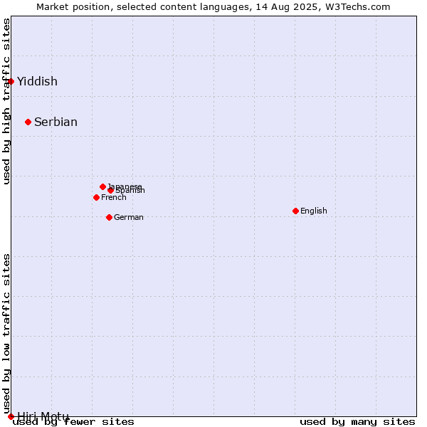 Market position of Serbian vs. Yiddish vs. Hiri Motu