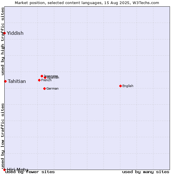 Market position of Tahitian vs. Yiddish vs. Hiri Motu