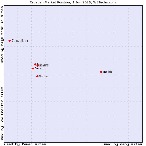 Market position of Croatian