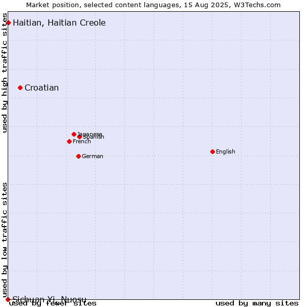 Market position of Croatian vs. Haitian, Haitian Creole vs. Sichuan Yi, Nuosu