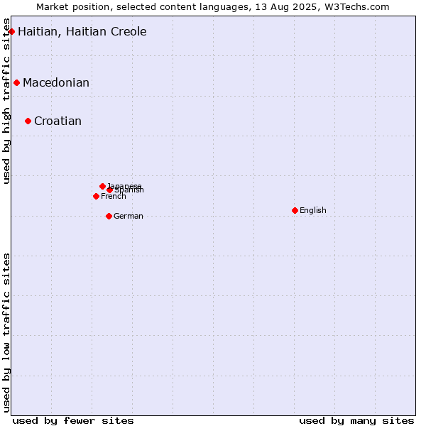 Market position of Croatian vs. Macedonian vs. Haitian, Haitian Creole