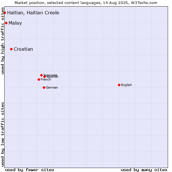 Market position of Croatian vs. Malay vs. Haitian, Haitian Creole