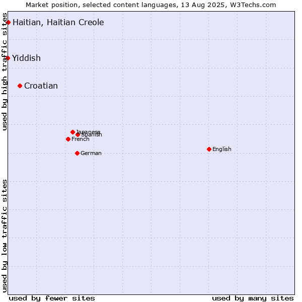 Market position of Croatian vs. Haitian, Haitian Creole vs. Yiddish