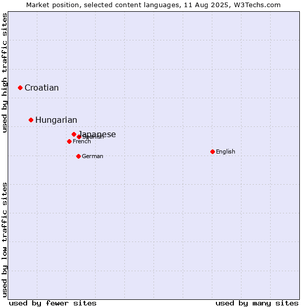 Market position of Japanese vs. Hungarian vs. Croatian