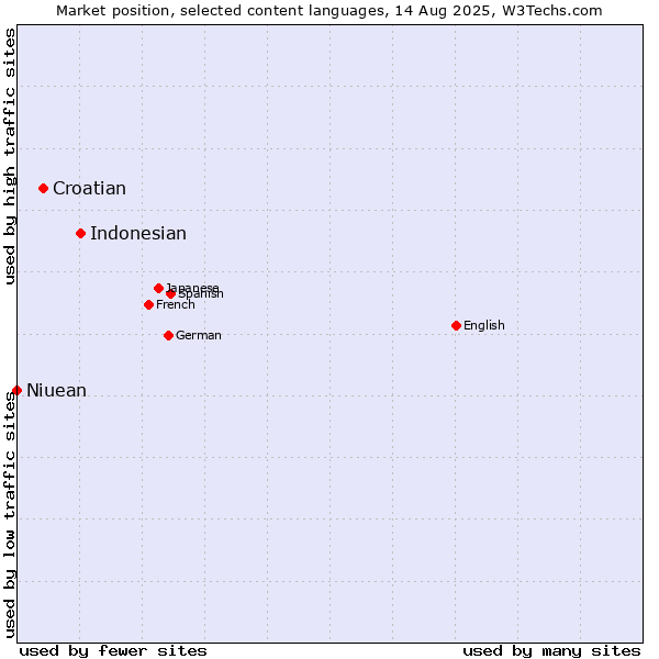 Market position of Indonesian vs. Croatian vs. Niuean