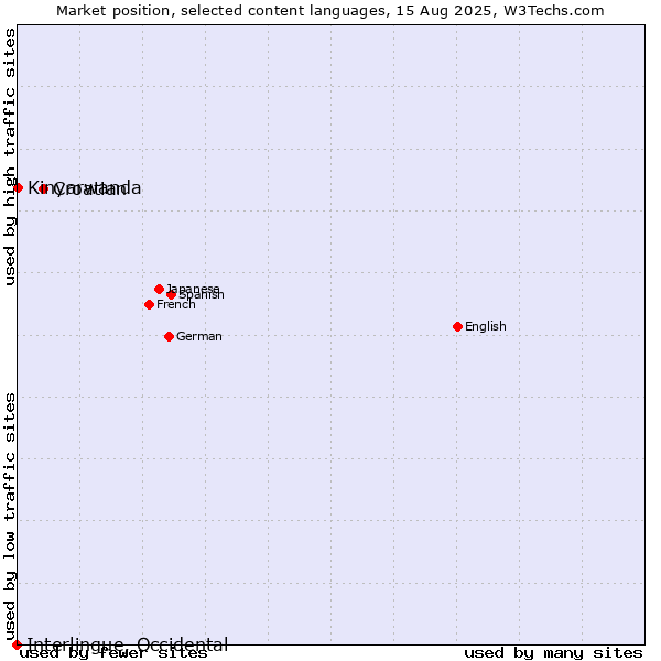Market position of Croatian vs. Kinyarwanda vs. Interlingue, Occidental