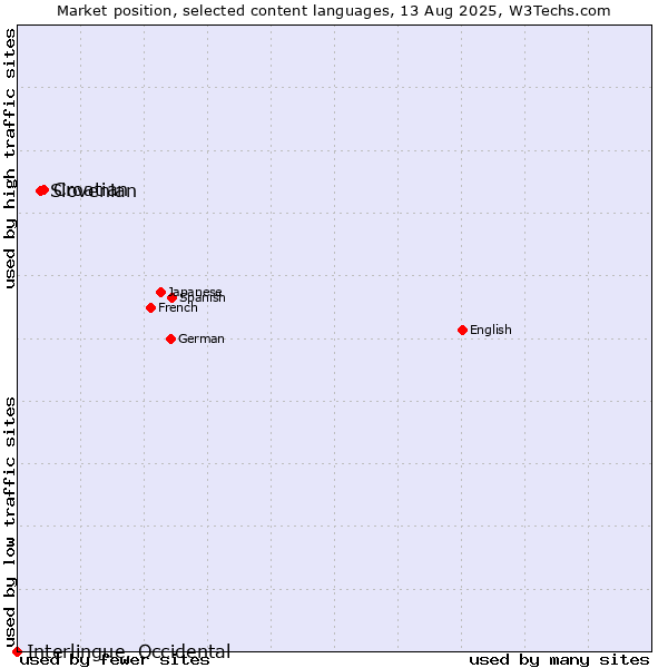 Market position of Croatian vs. Slovenian vs. Interlingue, Occidental