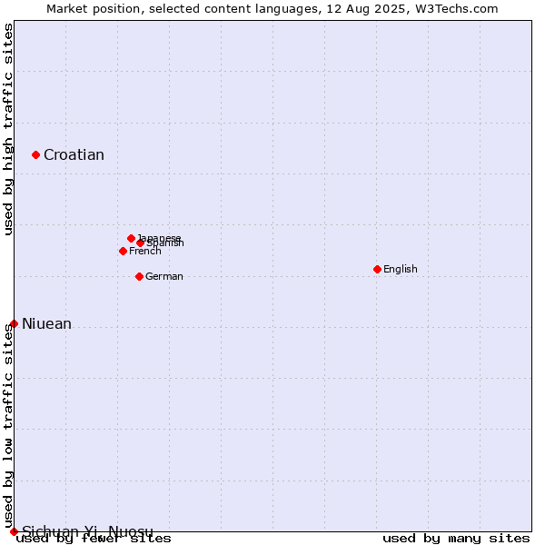 Market position of Croatian vs. Niuean vs. Sichuan Yi, Nuosu