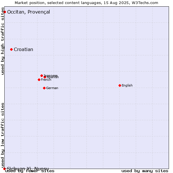 Market position of Croatian vs. Occitan, Provençal vs. Sichuan Yi, Nuosu