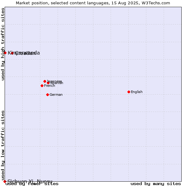 Market position of Croatian vs. Kinyarwanda vs. Sichuan Yi, Nuosu