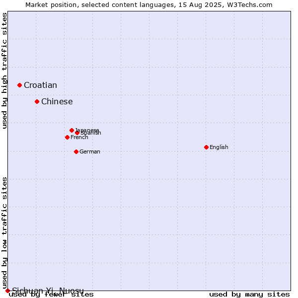 Market position of Chinese vs. Croatian vs. Sichuan Yi, Nuosu