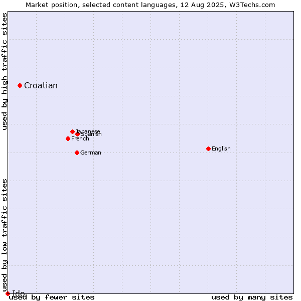 Market position of Croatian vs. Ido