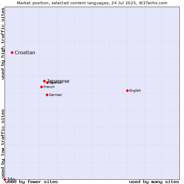 Market position of Japanese vs. Croatian vs. Ido