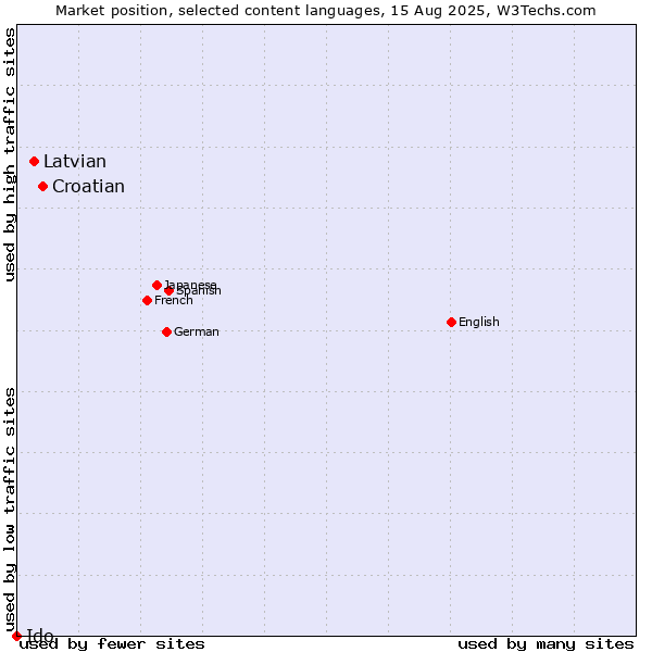 Market position of Croatian vs. Latvian vs. Ido