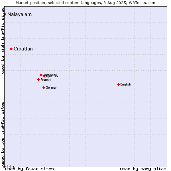 Market position of Croatian vs. Malayalam vs. Ido