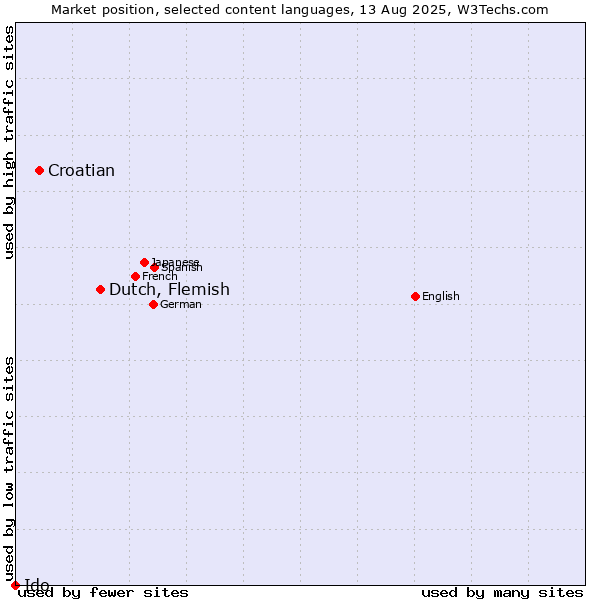 Market position of Dutch, Flemish vs. Croatian vs. Ido