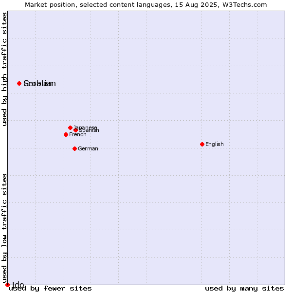 Market position of Croatian vs. Serbian vs. Ido