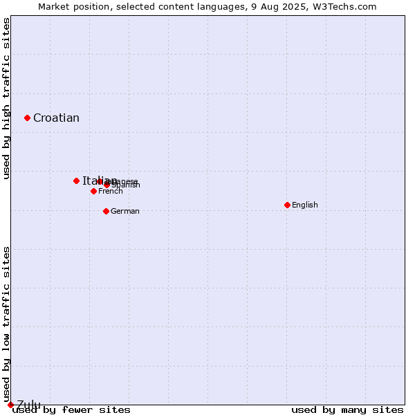 Market position of Italian vs. Croatian vs. Zulu
