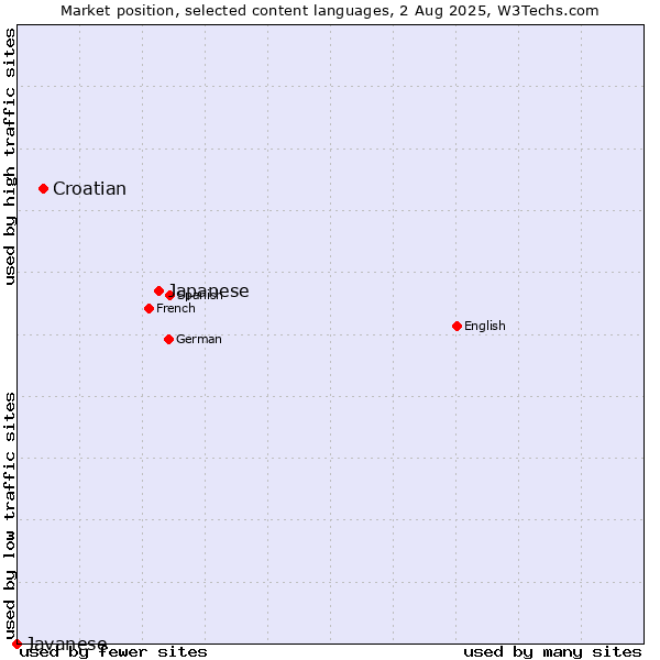Market position of Japanese vs. Croatian vs. Javanese