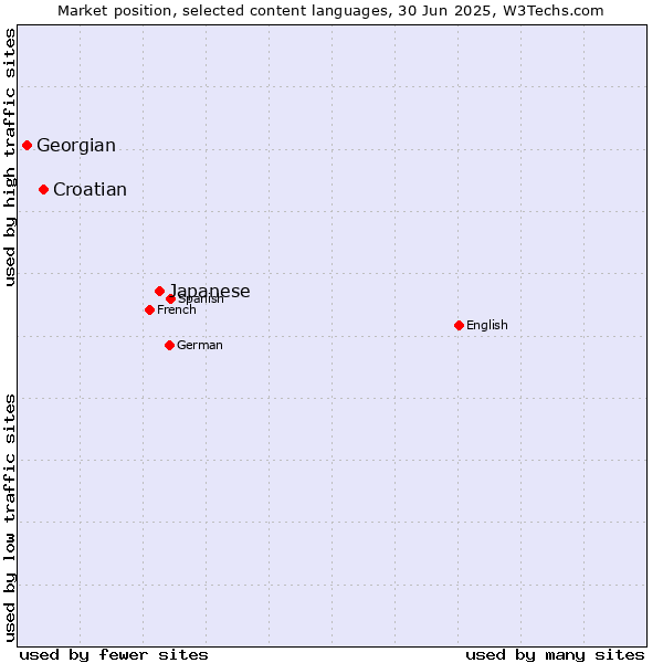 Market position of Japanese vs. Croatian vs. Georgian