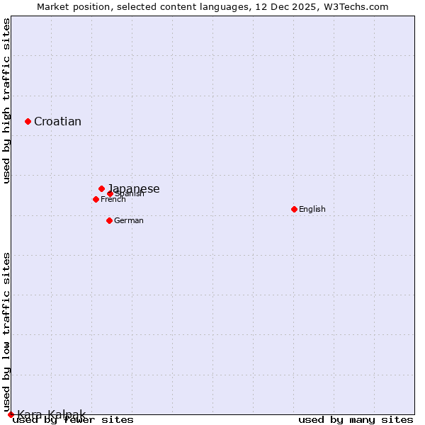 Market position of Japanese vs. Croatian vs. Kara-Kalpak