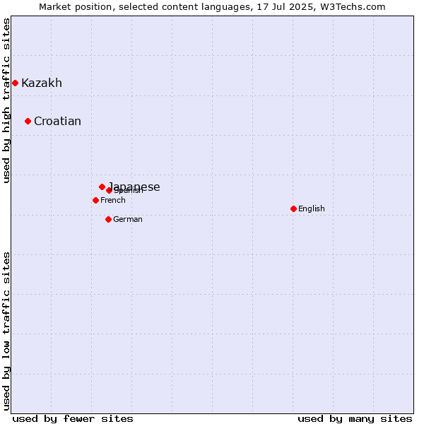 Market position of Japanese vs. Croatian vs. Kazakh