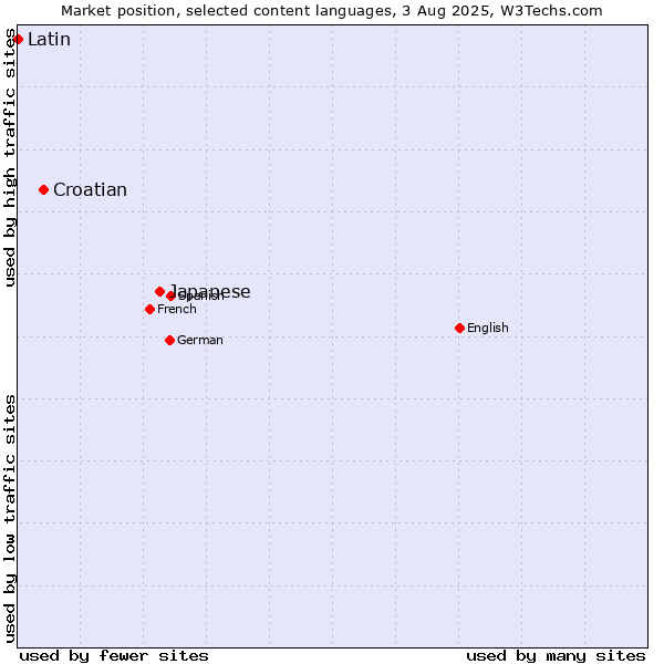 Market position of Japanese vs. Croatian vs. Latin