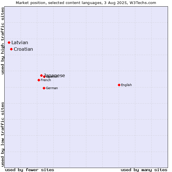 Market position of Japanese vs. Croatian vs. Latvian