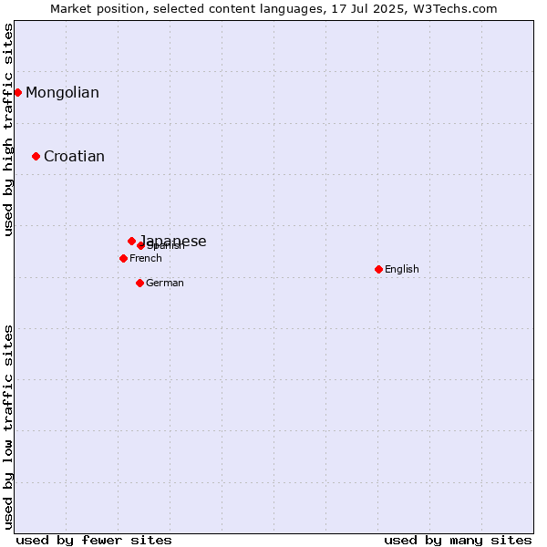 Market position of Japanese vs. Croatian vs. Mongolian