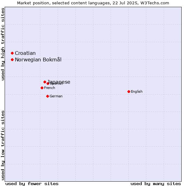 Market position of Japanese vs. Croatian vs. Norwegian Bokmål