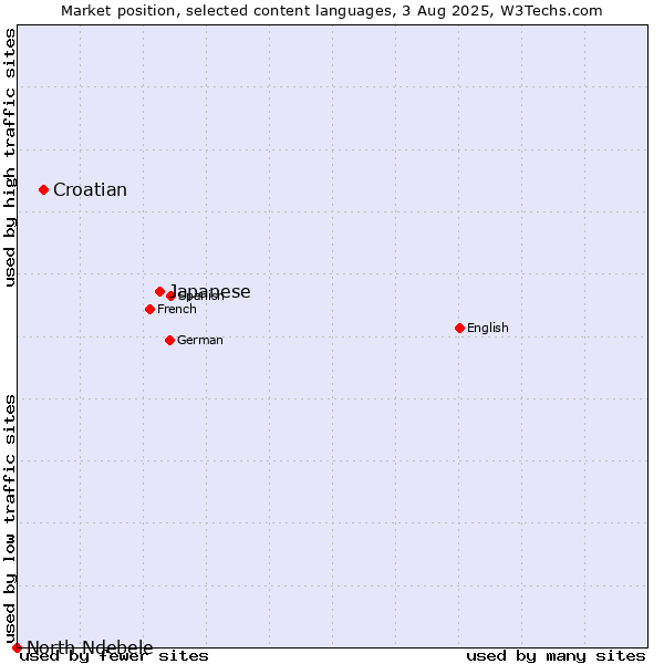 Market position of Japanese vs. Croatian vs. North Ndebele