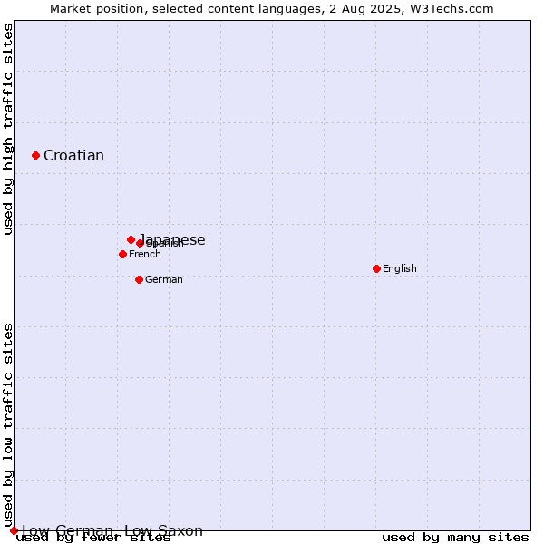 Market position of Japanese vs. Croatian vs. Low German, Low Saxon