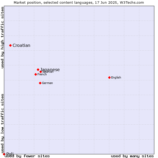 Market position of Japanese vs. Croatian vs. Pali