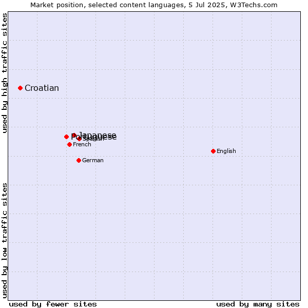 Market position of Japanese vs. Portuguese vs. Croatian