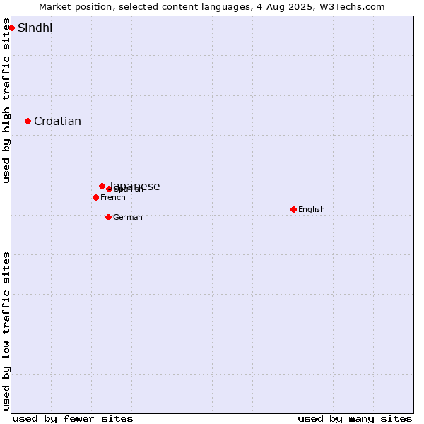 Market position of Japanese vs. Croatian vs. Sindhi
