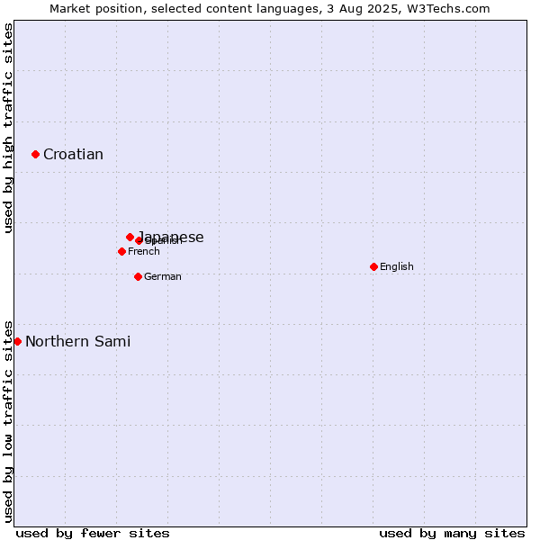 Market position of Japanese vs. Croatian vs. Northern Sami