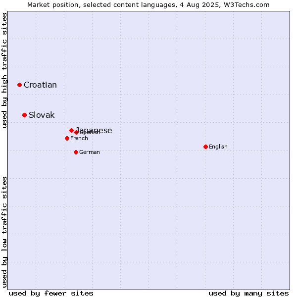 Market position of Japanese vs. Slovak vs. Croatian