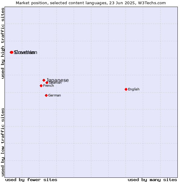 Market position of Japanese vs. Croatian vs. Slovenian