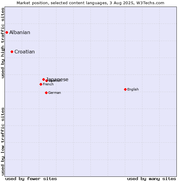 Market position of Japanese vs. Croatian vs. Albanian