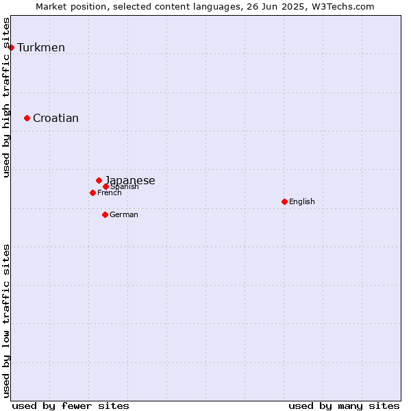 Market position of Japanese vs. Croatian vs. Turkmen