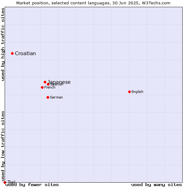 Market position of Japanese vs. Croatian vs. Twi