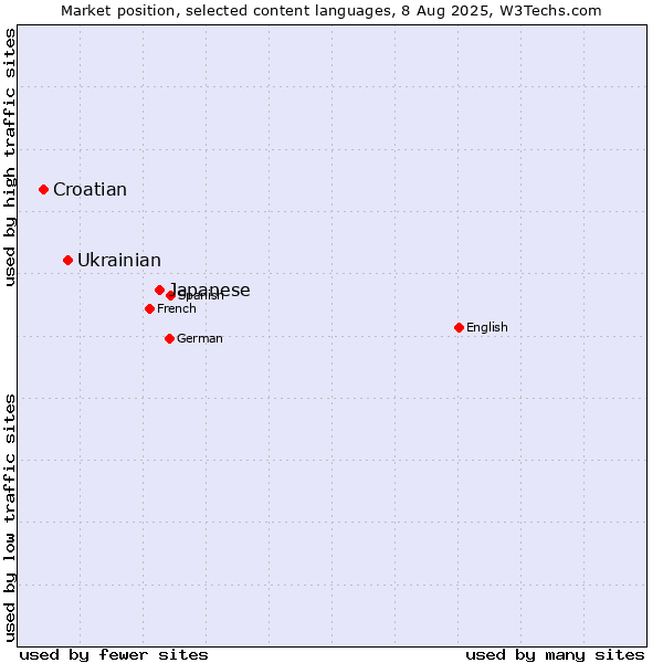 Market position of Japanese vs. Ukrainian vs. Croatian