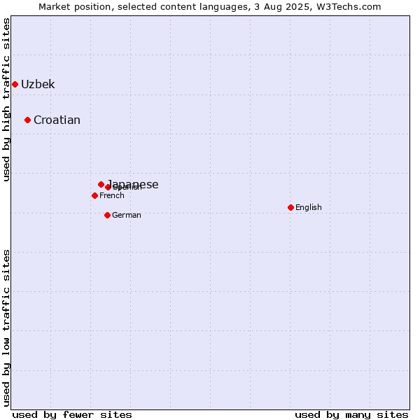 Market position of Japanese vs. Croatian vs. Uzbek