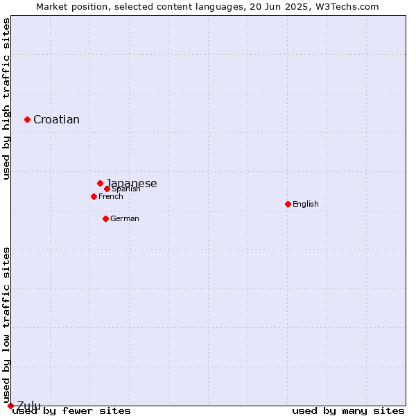 Market position of Japanese vs. Croatian vs. Zulu